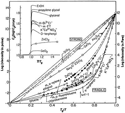 Connecting Glass-Forming Fragility to Network Topology